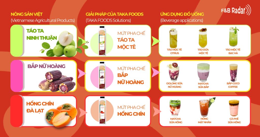 TAKAFOODS cung cấp giải pháp toàn diện cho cộng đồng FNB