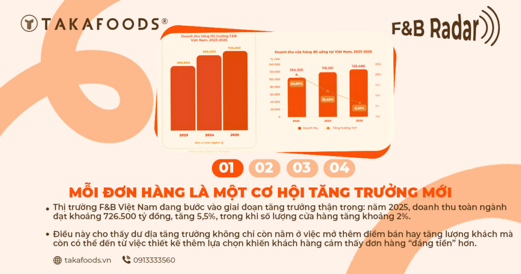 Bối cảnh thị trường F&B và cơ hội tăng trưởng từ mỗi đơn hàng