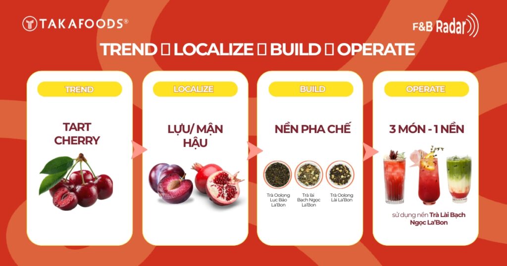 Framework triển khai xu hướng đồ uống mùa thu vào menu F&B