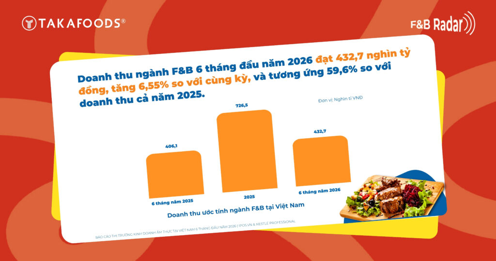 Thị trường F&B vẫn tăng trưởng, nhưng cơ hội không chia đều